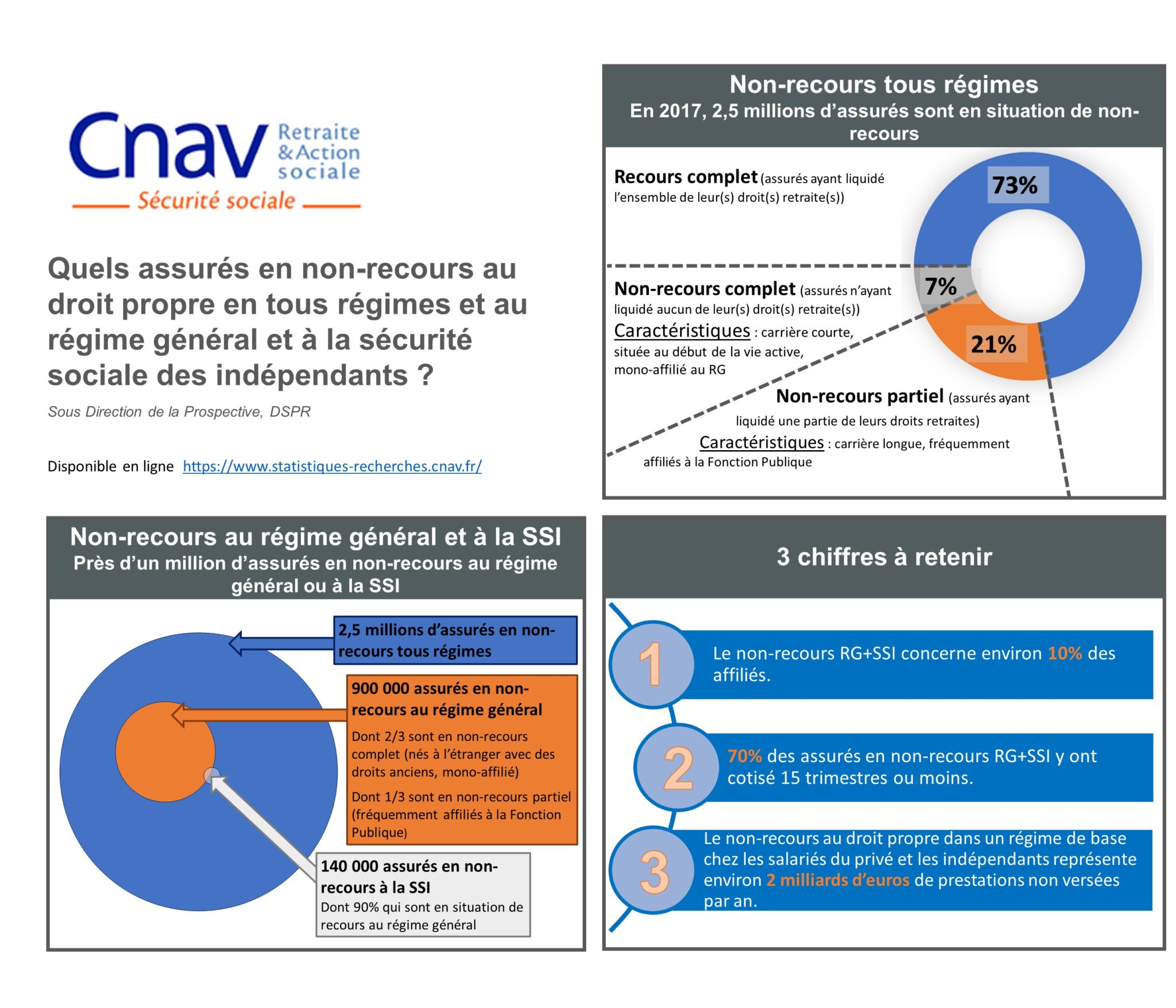 Principaux Chiffres Sur Le Non Recours Aux Droits Propres