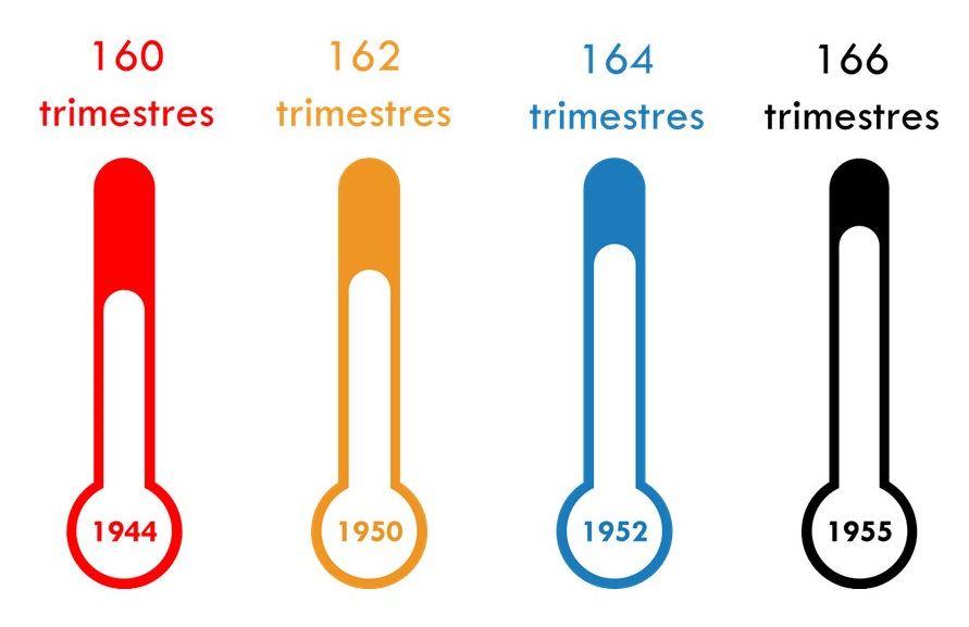 La législation en termes de durée d’assurance pour atteindre le taux plein a également évolué : 160 trimestres pour la génération 1944 ; 162 trimestres pour la génération 1950 ; 164 trimestres pour la génération 1952 ; enfin, 166 trimestres pour la génération 1955. 