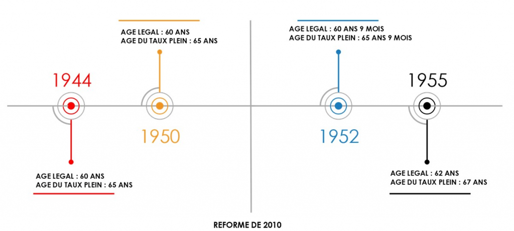 Avec la mise en œuvre de la réforme des retraites de 2010, les bornes d’âge de départ ont été progressivement décalées de deux ans. Ainsi, l’âge légal de départ à la retraite est passé de 60 ans pour les générations 1944 et 1950 à 60 ans et 9 mois pour la génération 1952 et 62 ans pour la génération 1955. Quant à l’âge du taux plein (ou âge d’annulation de la décote), il était de 65 ans pour les générations 1944 et 1950 ; il est passé à 65 ans et 9 mois pour la génération 1952 et 67 ans pour la génération 1955. 